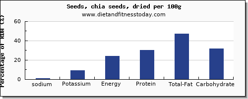 sodium and nutrition facts in chia seeds per 100g